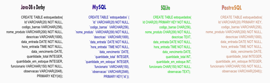 SQL estruturas Java-DB e Derby, MySQL, SQlite, PostreSQL
